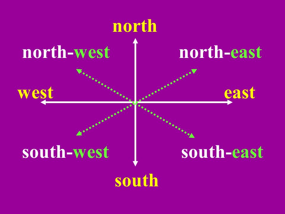 south eastwest north south-eastsouth-west north-eastnorth-west