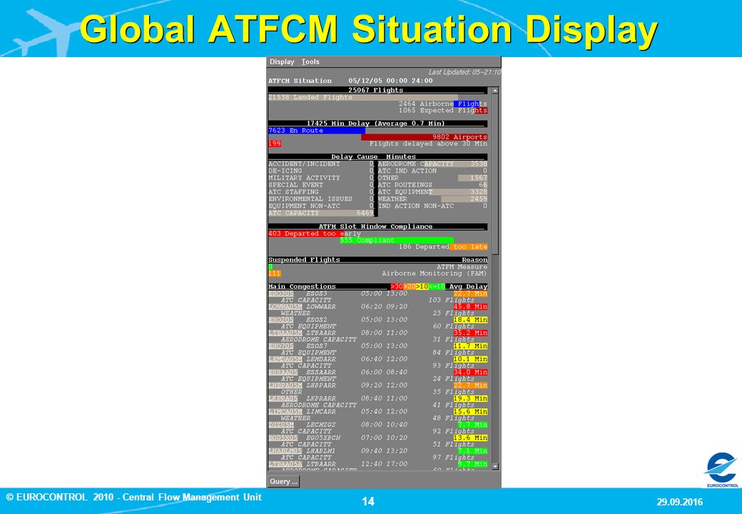 14 9/29/2016 © EUROCONTROL Central Flow Management Unit Global ATFCM Situation Display