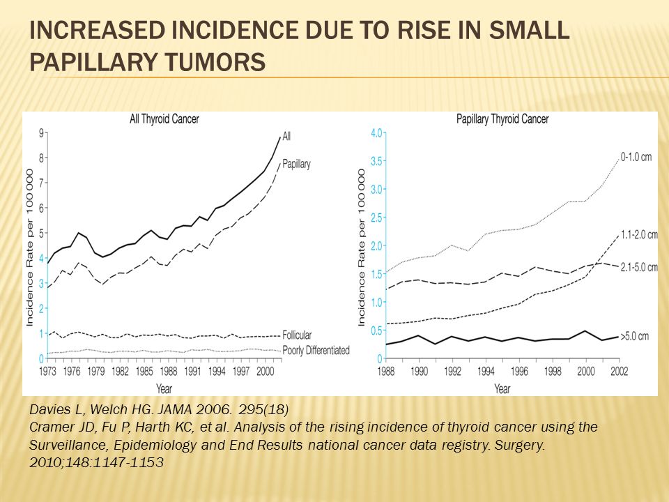 INCREASED INCIDENCE DUE TO RISE IN SMALL PAPILLARY TUMORS Davies L, Welch HG.