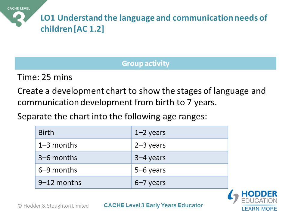 Stages Of Language Development Chart