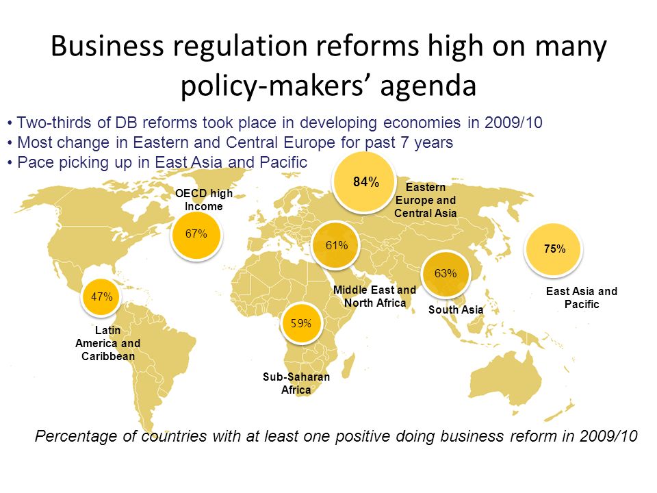 Percentage of countries with at least one positive doing business reform in 2009/10 84% 61% 63% 75% 59% 47% 67% OECD high Income Eastern Europe and Central Asia Sub-Saharan Africa Middle East and North Africa Latin America and Caribbean South Asia East Asia and Pacific Business regulation reforms high on many policy-makers’ agenda Two-thirds of DB reforms took place in developing economies in 2009/10 Most change in Eastern and Central Europe for past 7 years Pace picking up in East Asia and Pacific 22