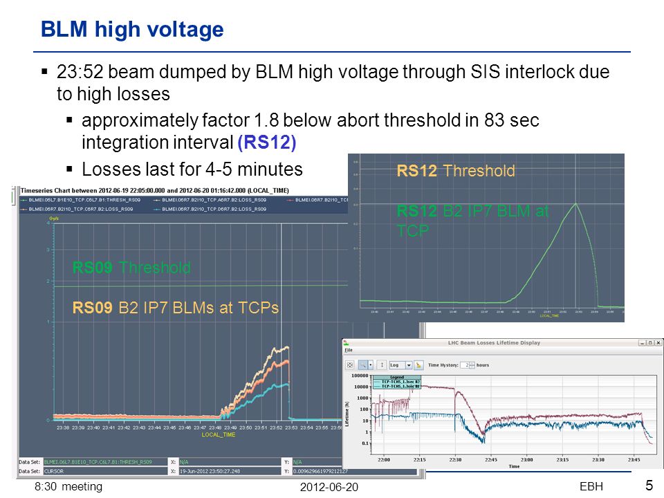 :30 meetingEBH 5  23:52 beam dumped by BLM high voltage through SIS interlock due to high losses  approximately factor 1.8 below abort threshold in 83 sec integration interval (RS12)  Losses last for 4-5 minutes BLM high voltage RS09 Threshold RS09 B2 IP7 BLMs at TCPs RS12 Threshold RS12 B2 IP7 BLM at TCP