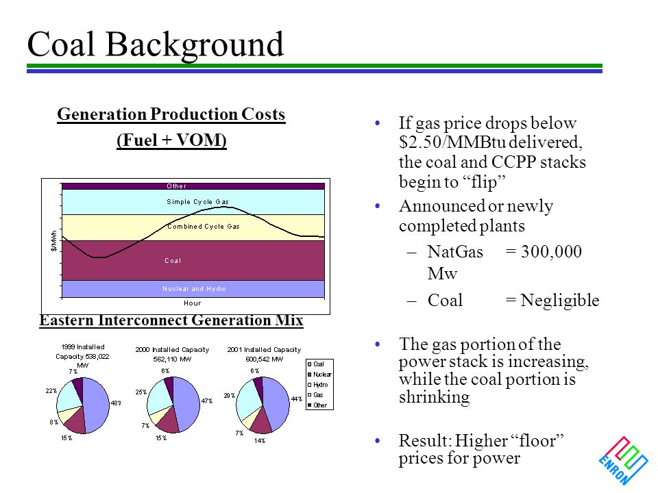 Coal Background Generation Production Costs (Fuel + VOM) Eastern Interconnect Generation Mix If gas price drops below $2.50/MMBtu delivered, the coal and CCPP stacks begin to flip Announced or newly completed plants –NatGas= 300,000 Mw –Coal= Negligible The gas portion of the power stack is increasing, while the coal portion is shrinking Result: Higher floor prices for power
