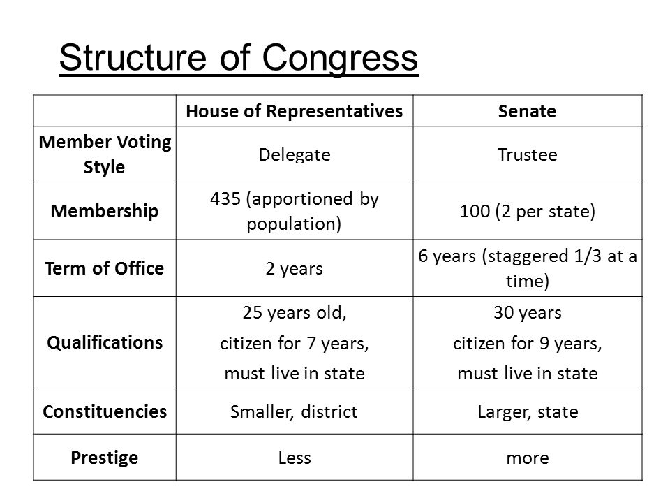 Congressional Structure Chart