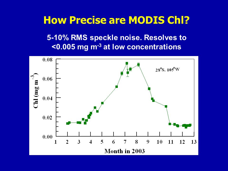 How Precise are MODIS Chl. 5-10% RMS speckle noise.