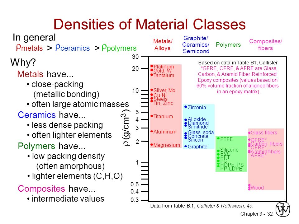 Chapter Densities of Material Classes  metals >  ceramics >  polymers Why.
