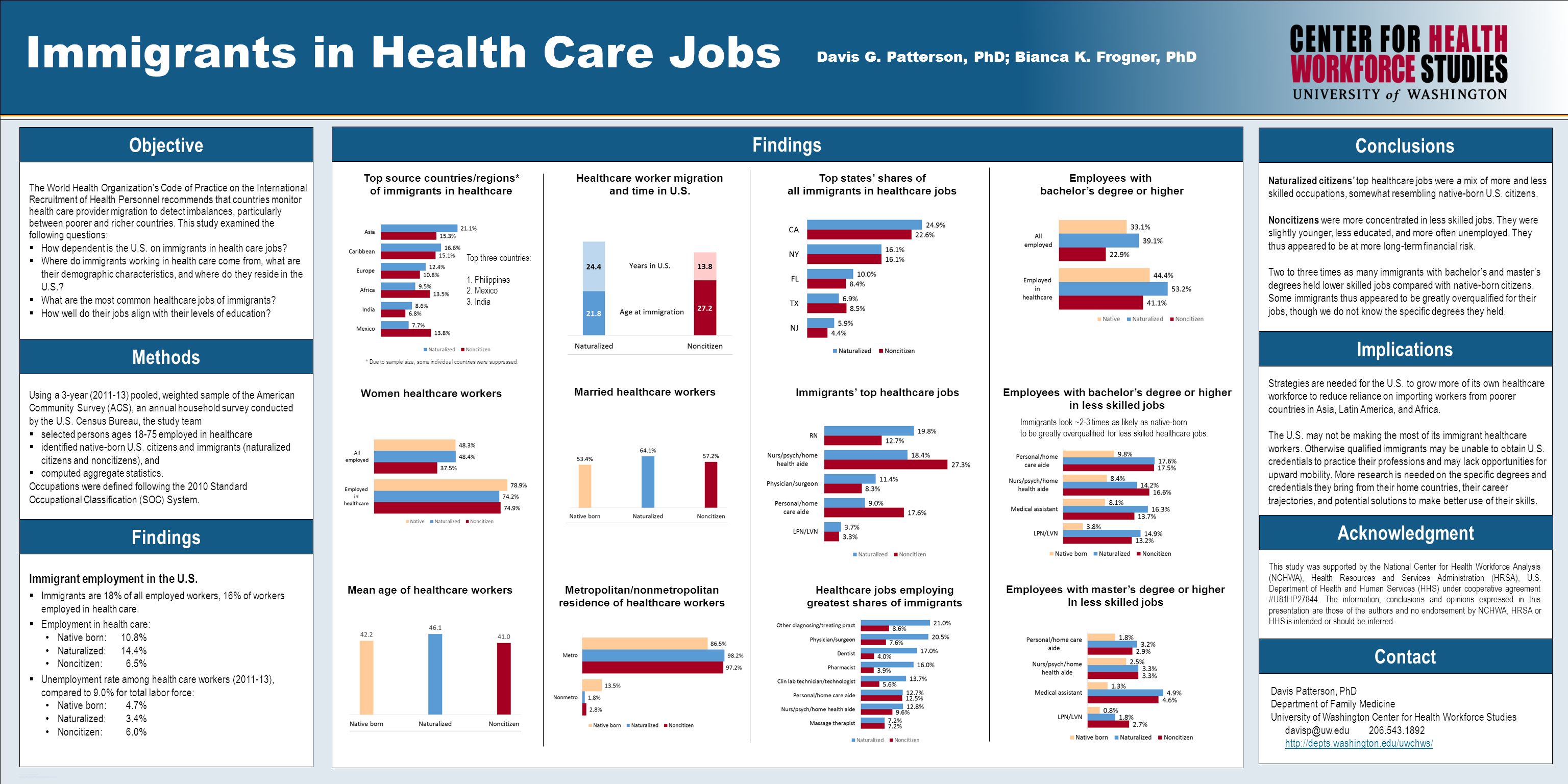 TEMPLATE DESIGN © Naturalized citizens’ top healthcare jobs were a mix of more and less skilled occupations, somewhat resembling native-born U.S.