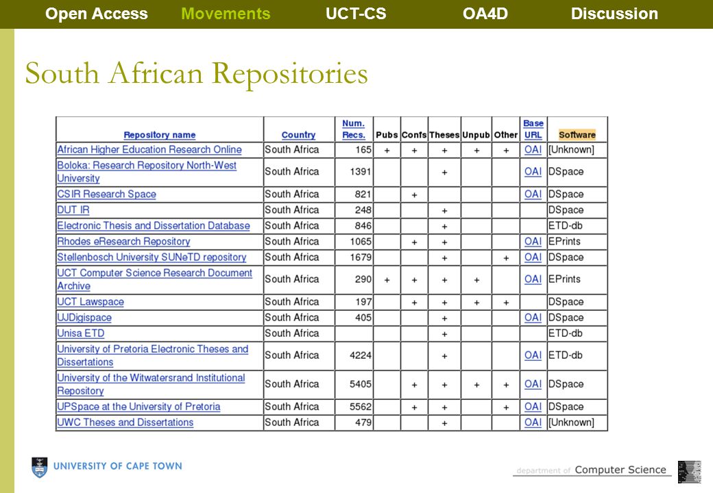 South African Repositories Open AccessMovementsUCT-CSOA4DDiscussion