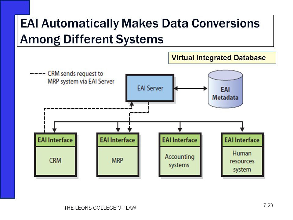 EAI Automatically Makes Data Conversions Among Different Systems Virtual Integrated Database THE LEONS COLLEGE OF LAW 7-28