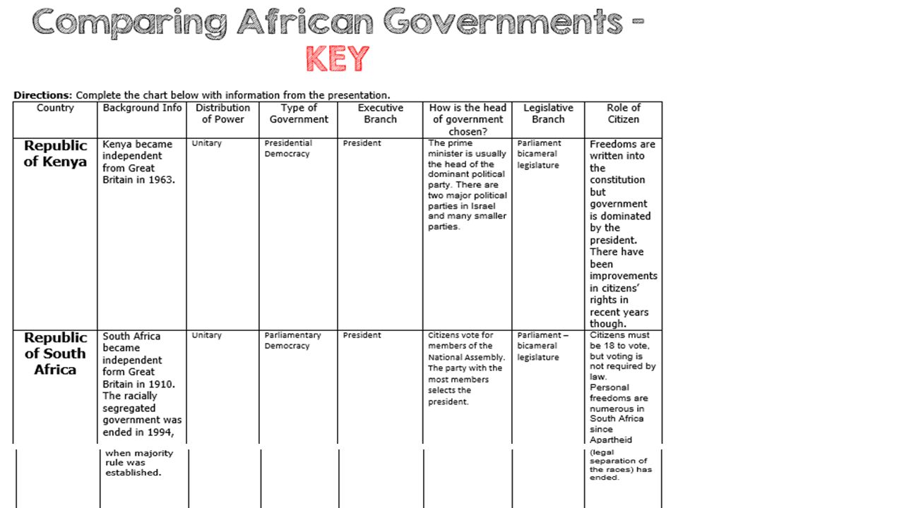 Comparing African Governments Chart Key