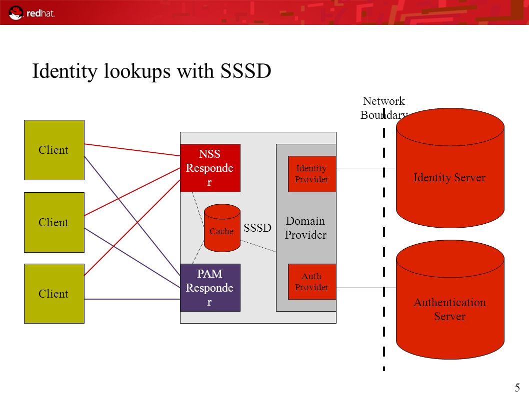 SSSD System Security Services Daemon. 2 Manages communication with  centralized identity and authentication stores Provides robust, predictable  caching. - ppt download