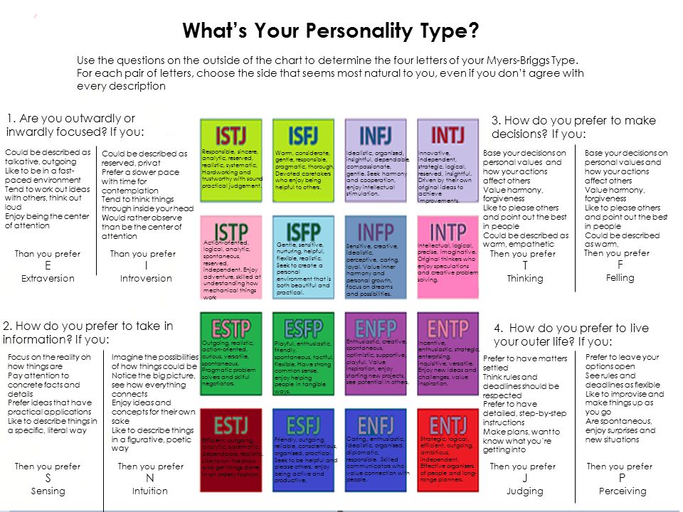 What’s Your Personality Type. 