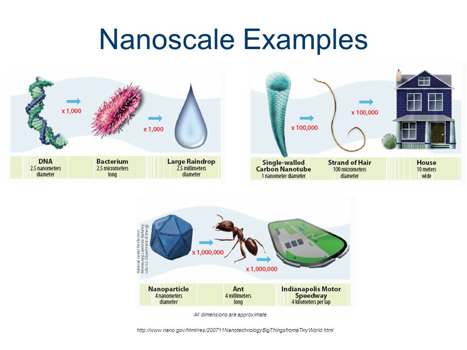 what is a nanometer 2011 project lead the way inc science of