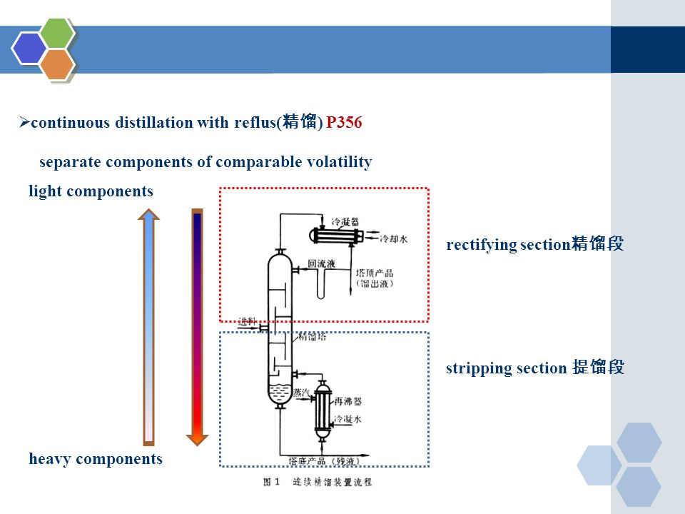  continuous distillation with reflus( 精馏 ) P356 separate components of comparable volatility rectifying section 精馏段 heavy components light components stripping section 提馏段