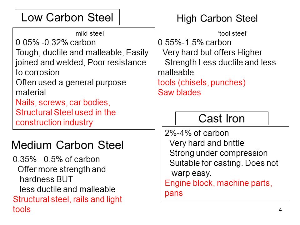 Mild Steel Grades Chart