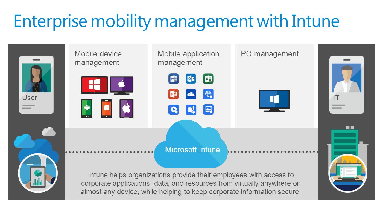 Microsoft mobile device. Enterprise Mobility Management. Microsoft Enterprise Mobility. Корпоративная мобильность. Microsoft Intune презентации.