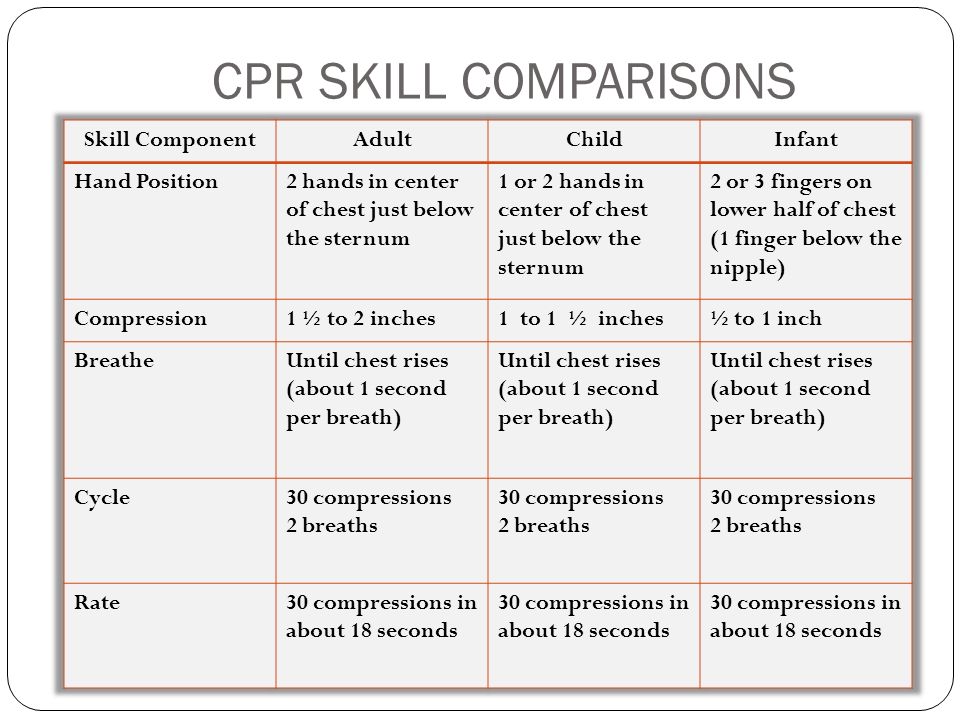 Infant Child Cpr Chart
