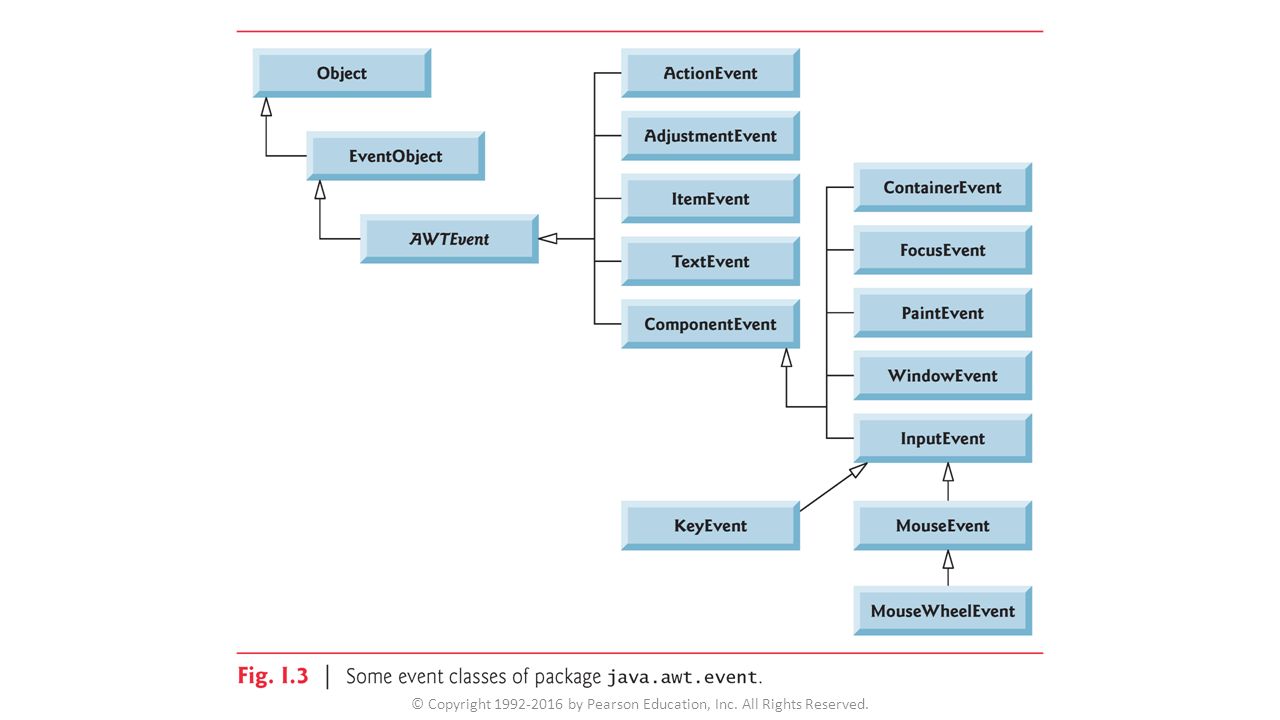 Event classified. Package java.