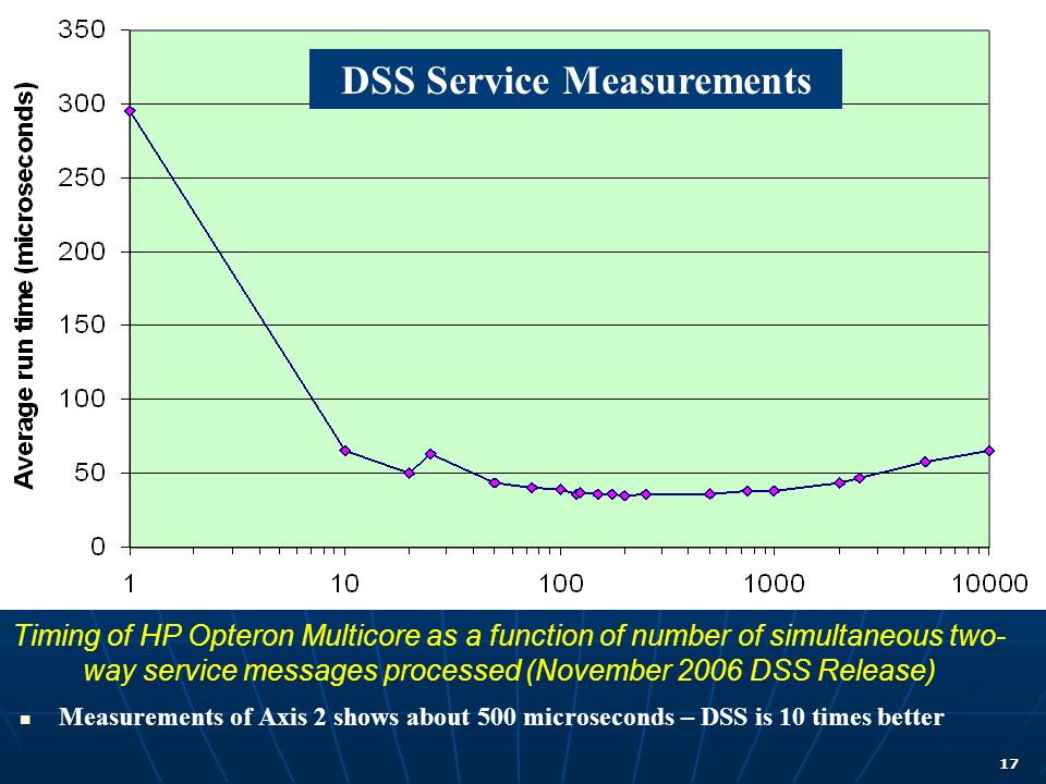 17 Timing of HP Opteron Multicore as a function of number of simultaneous two- way service messages processed (November 2006 DSS Release) Measurements of Axis 2 shows about 500 microseconds – DSS is 10 times better DSS Service Measurements