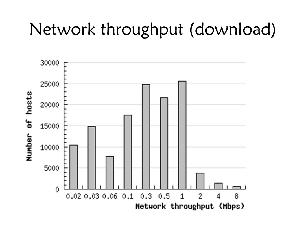Network throughput (download)