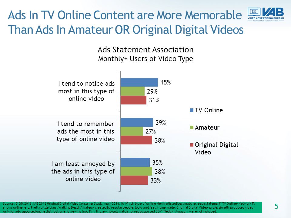 5 Ads Statement Association Monthly+ Users of Video Type Source: © Gfk 2016, IAB 2016 Original Digital Video Consumer Study, April 2016.