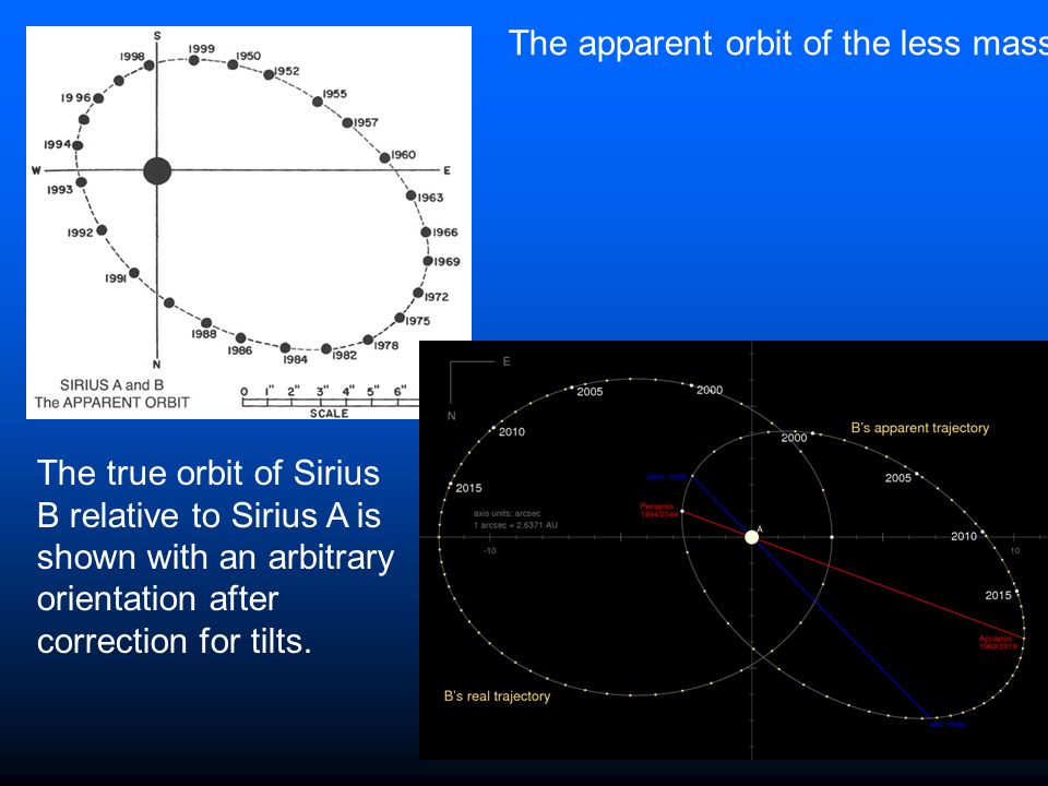 The apparent orbit of the less massive star relative to the more massive star is often plotted (see Sirius A and B).