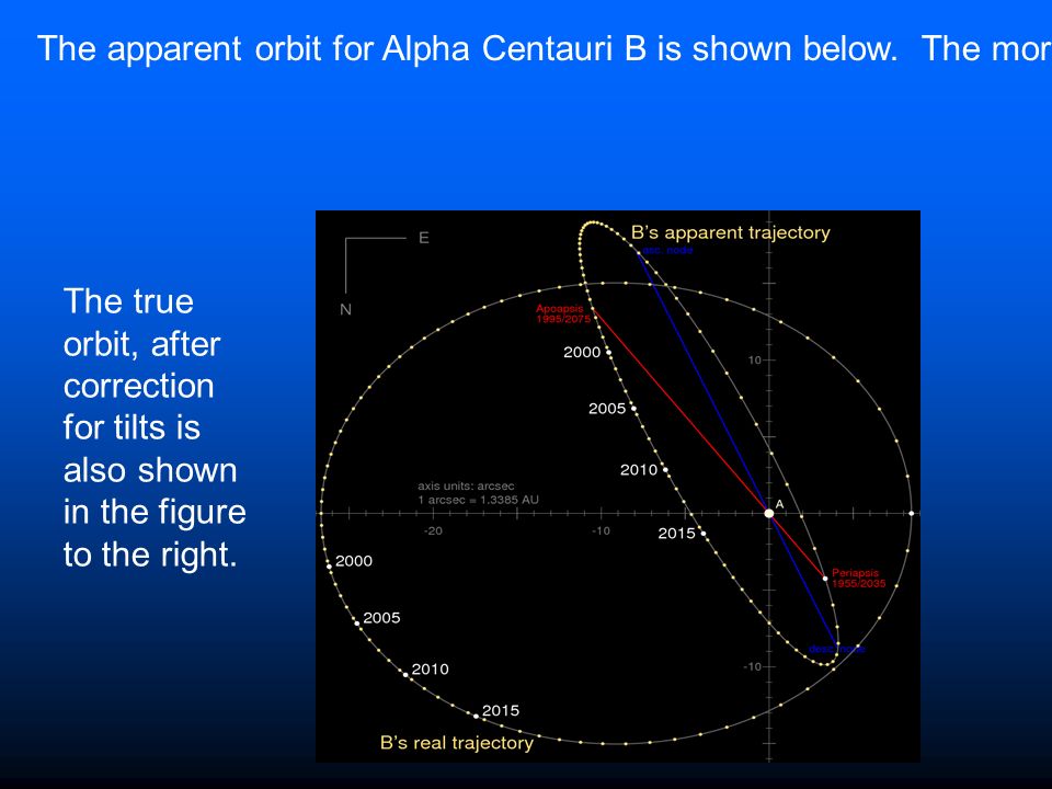 The apparent orbit for Alpha Centauri B is shown below.