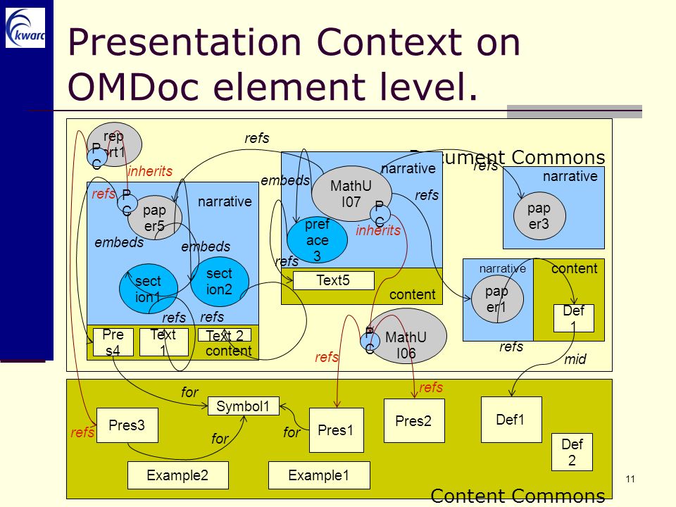 11 Presentation Context on OMDoc element level.