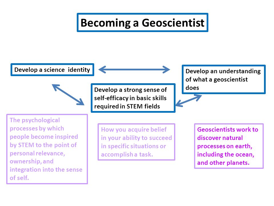 Develop a science identity Develop a strong sense of self-efficacy in basic skills required in STEM fields Becoming a Geoscientist Develop an understanding of what a geoscientist does The psychological processes by which people become inspired by STEM to the point of personal relevance, ownership, and integration into the sense of self.