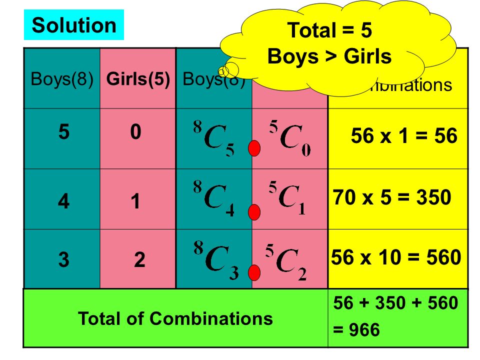 Boys(8)Girls(5) Solution Boys(8)Girls(5) No of combinations 56 x 1 = x 5 = x 10 = 560 Total = 5 Boys > Girls Total of Combinations = 966