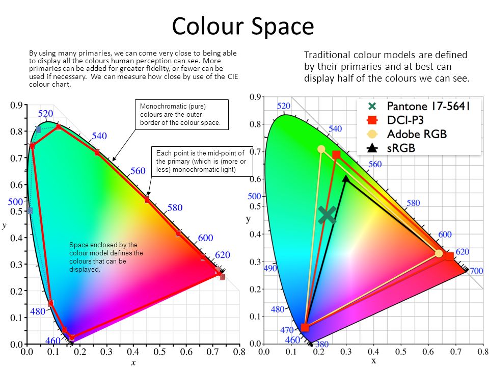 Colour Space By using many primaries, we can come very close to being able to display all the colours human perception can see.