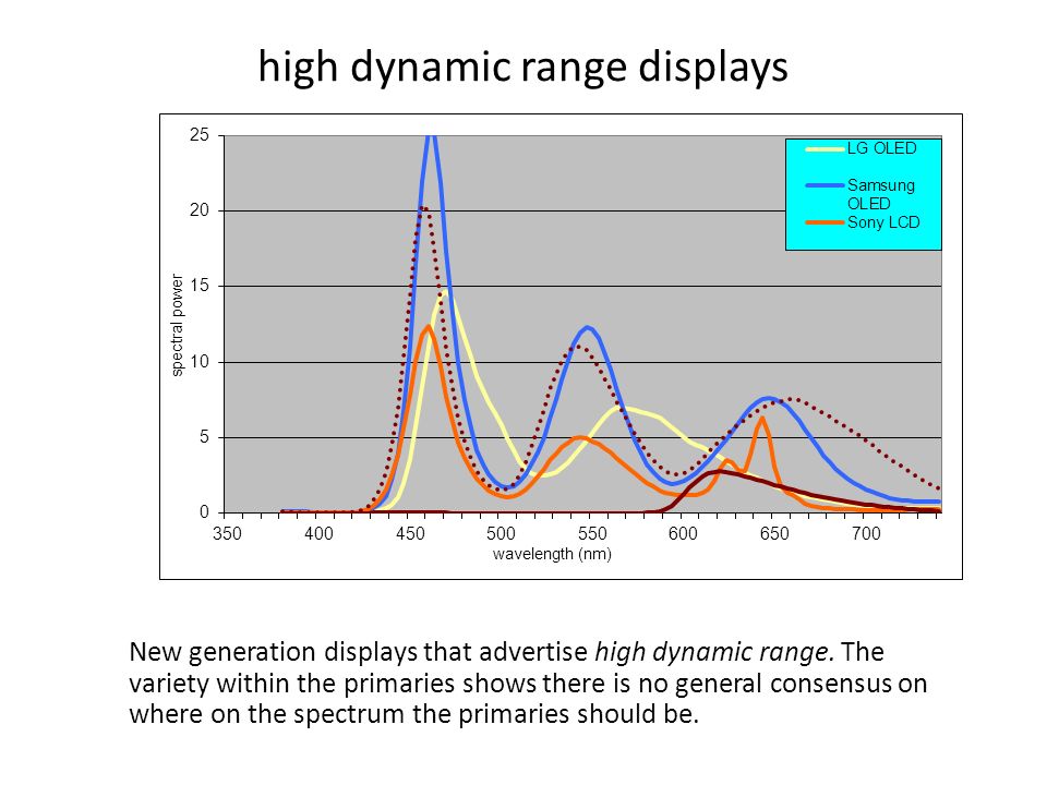 high dynamic range displays New generation displays that advertise high dynamic range.