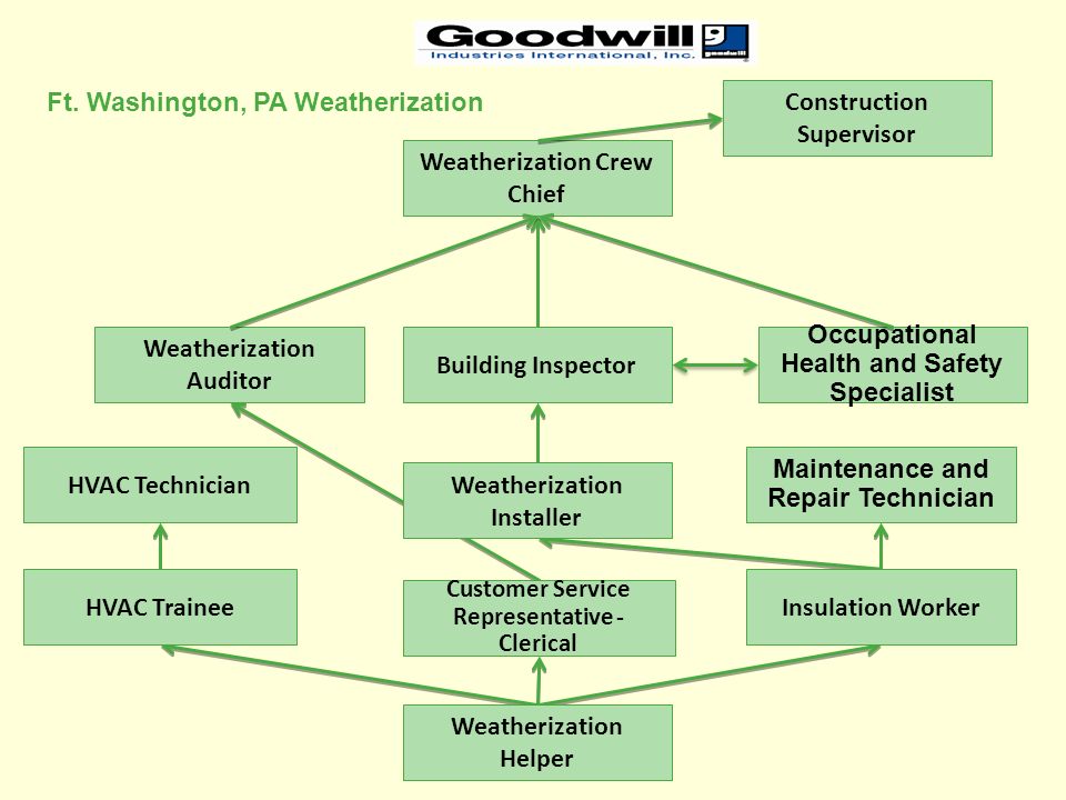 HVAC Technician HVAC Trainee Weatherization Helper Customer Service Representative - Clerical Insulation Worker Weatherization Installer Building Inspector Maintenance and Repair Technician Occupational Health and Safety Specialist Weatherization Crew Chief Construction Supervisor Weatherization Auditor Ft.