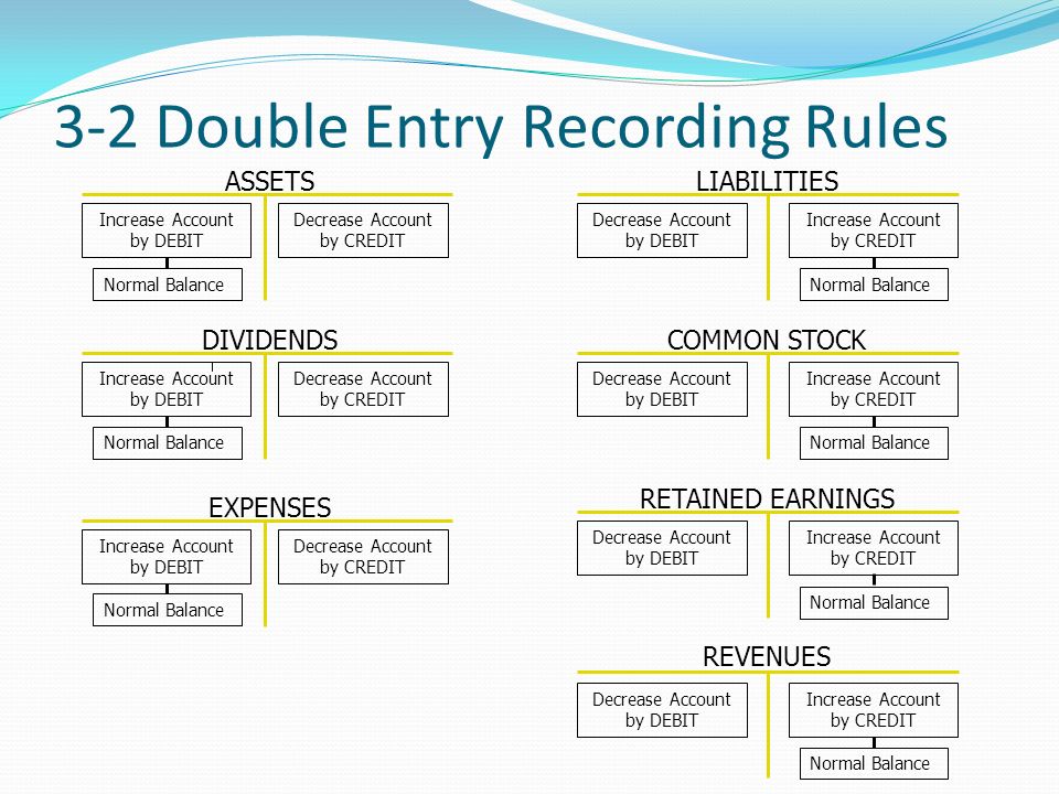 Debit account. Double entry Accounting. Debit credit Accounting. Double entry Accounting System. Debit and credit in Accounting.