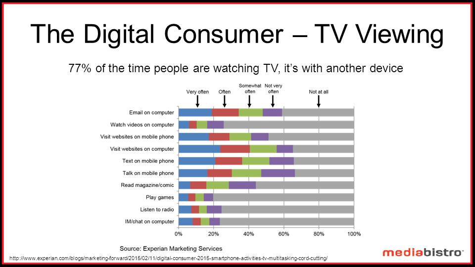 The Digital Consumer – TV Viewing   77% of the time people are watching TV, it’s with another device