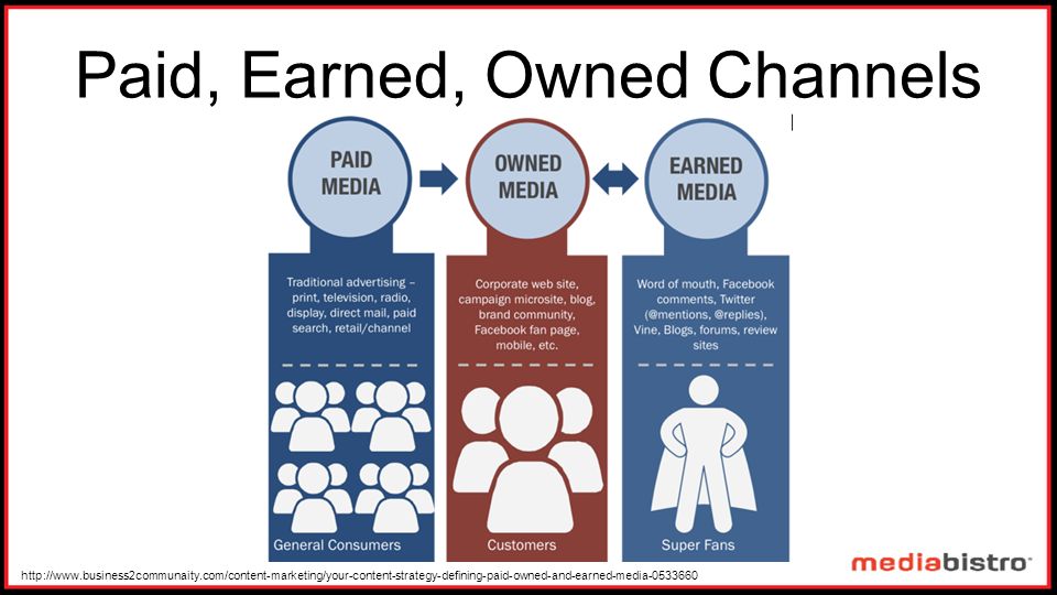 Paid, Earned, Owned Channels