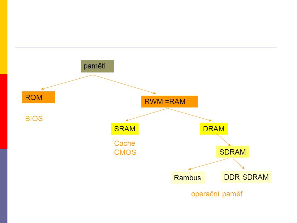 paměti ROM RWM =RAM BIOS SRAMDRAM Cache CMOS SDRAM DDR SDRAM operační paměť Rambus
