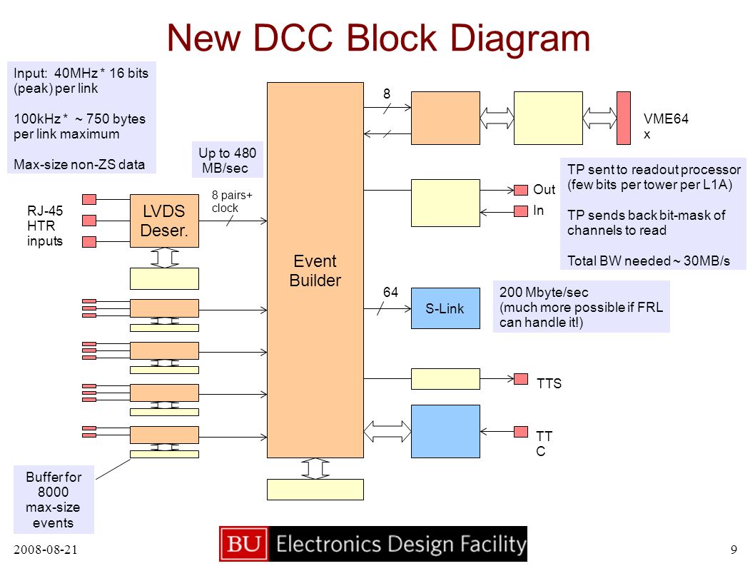 New DCC Block Diagram LVDS Deser.
