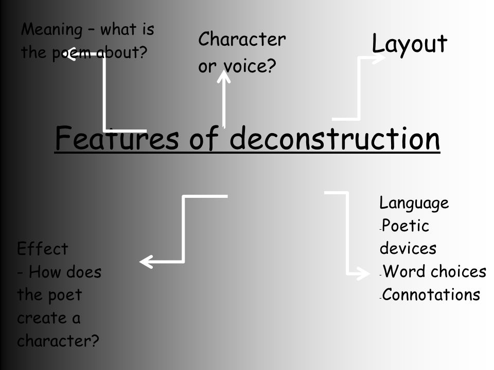 Features of deconstruction Layout Meaning – what is the poem about.