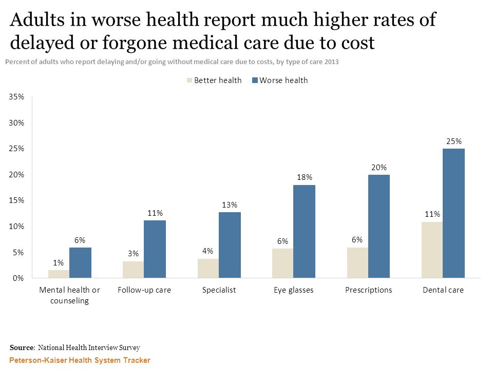 Peterson-Kaiser Health System Tracker Source: National Health Interview Survey Adults in worse health report much higher rates of delayed or forgone medical care due to cost Percent of adults who report delaying and/or going without medical care due to costs, by type of care 2013