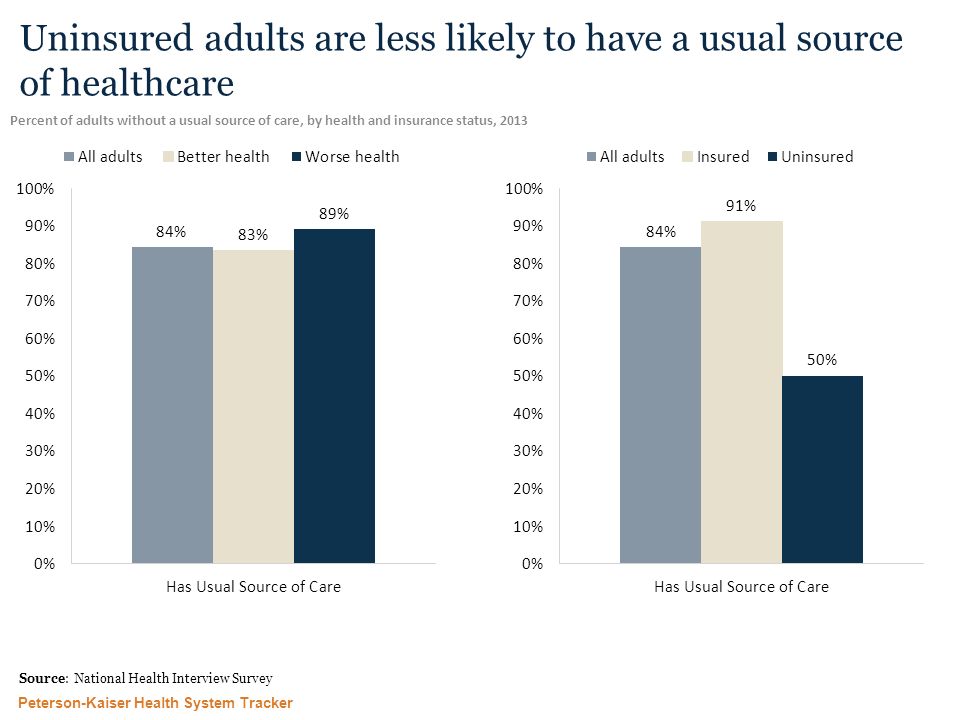 Peterson-Kaiser Health System Tracker Source: National Health Interview Survey Uninsured adults are less likely to have a usual source of healthcare Percent of adults without a usual source of care, by health and insurance status, 2013
