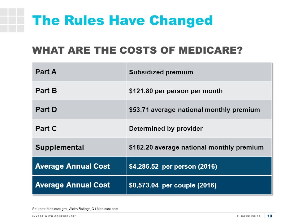 13 The Rules Have Changed Sources: Medicare.gov, Weiss Ratings, Q1 Medicare.com WHAT ARE THE COSTS OF MEDICARE