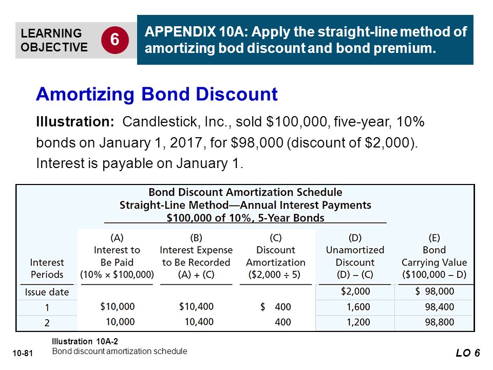 liabilities 10 learning objectives explain how to account for premium bond amortization schedule