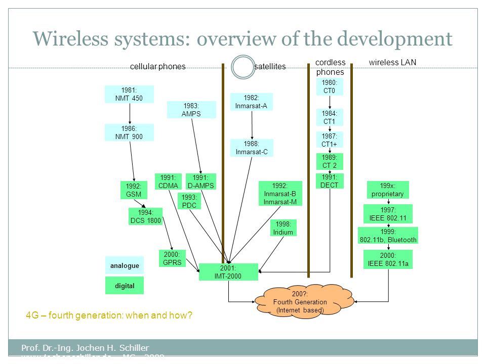 Wireless systems: overview of the development Prof.