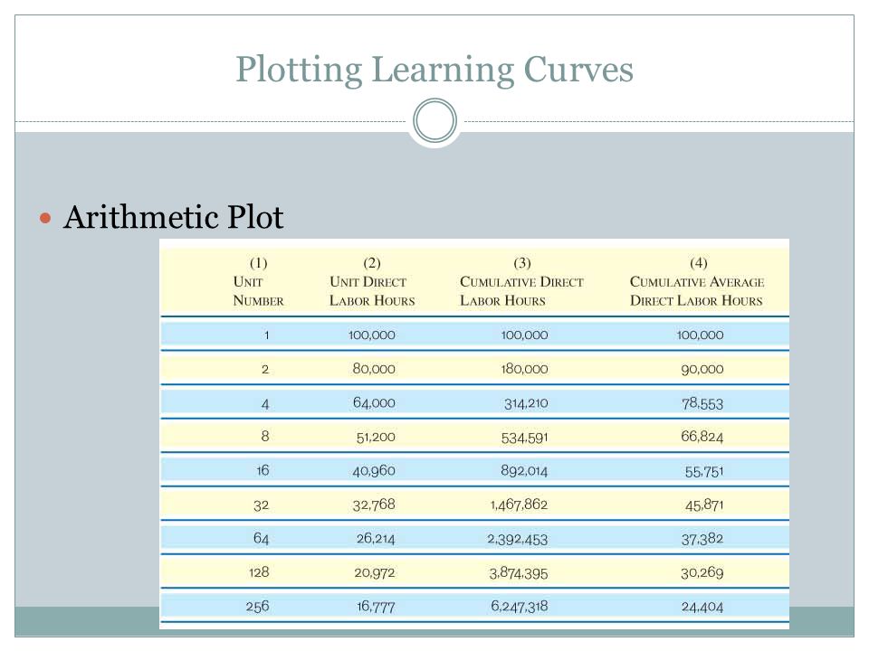Plotting Learning Curves Arithmetic Plot