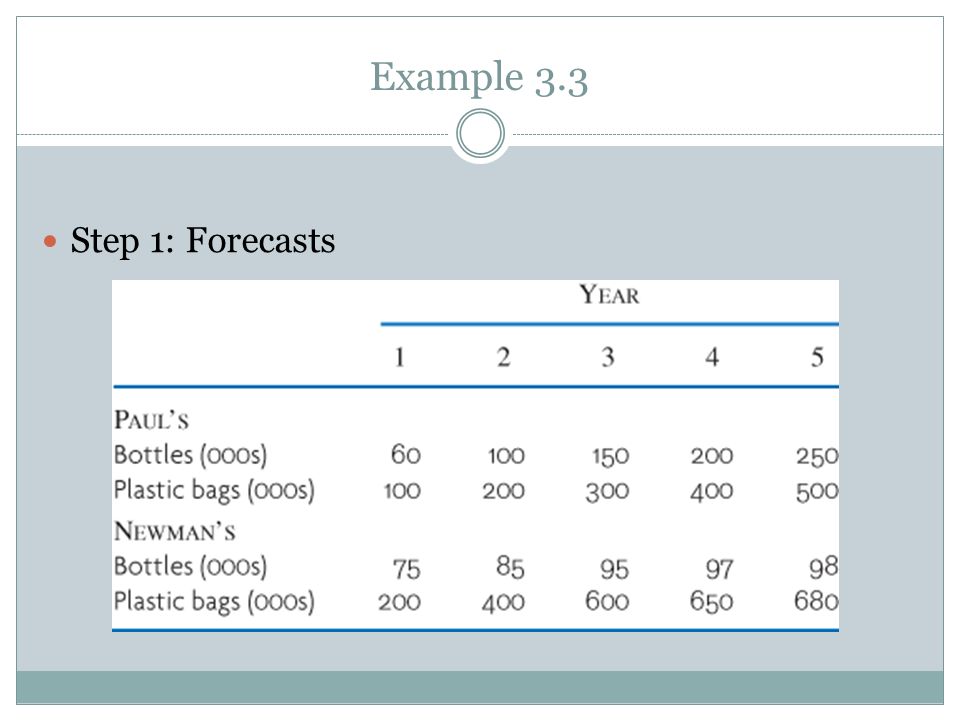 Example 3.3 Step 1: Forecasts