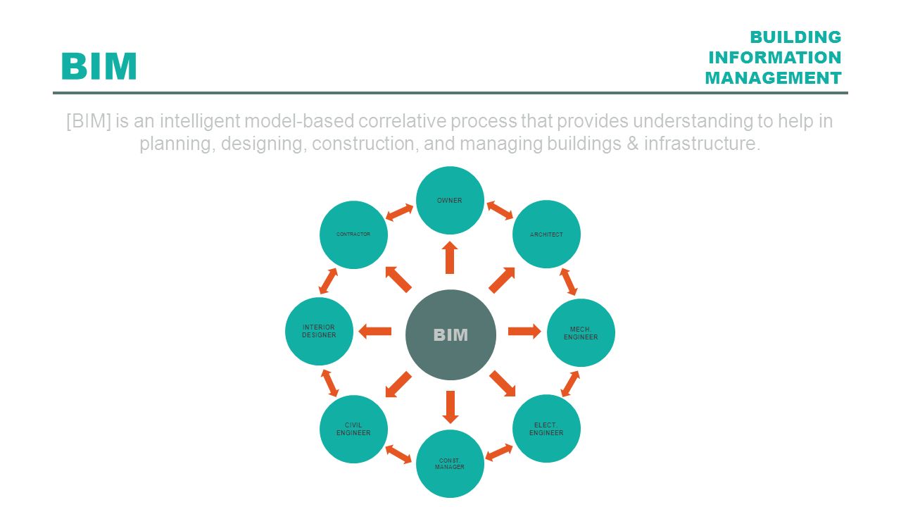 [BIM] is an intelligent model-based correlative process that provides understanding to help in planning, designing, construction, and managing buildings & infrastructure.