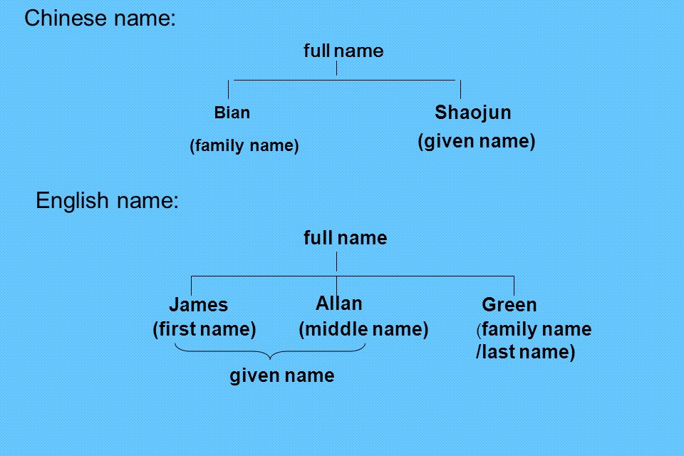 Full name code. First name Middle name. Full legal name. Given name Middle name Family name. Family на Middle English.