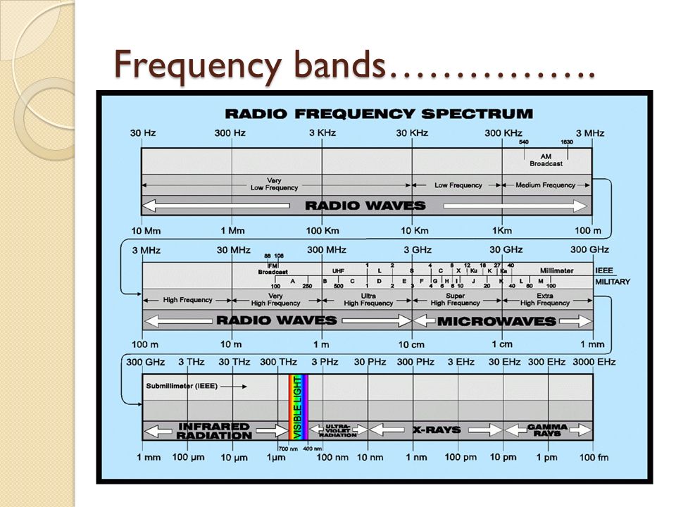 Radio spectrum. Frequency Bands. Microwave Frequency Bands. Frequency Band Radio Spectrum. Electromagnetic Frequency Band.