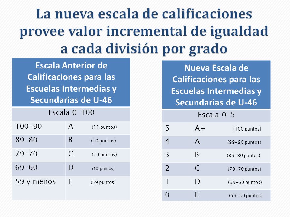 Escala Anterior de Calificaciones para las Escuelas Intermedias y  Secundarias de U-46 Escala A (11 puntos) 89-80B (10 puntos) 79-70C (10  puntos) - ppt download